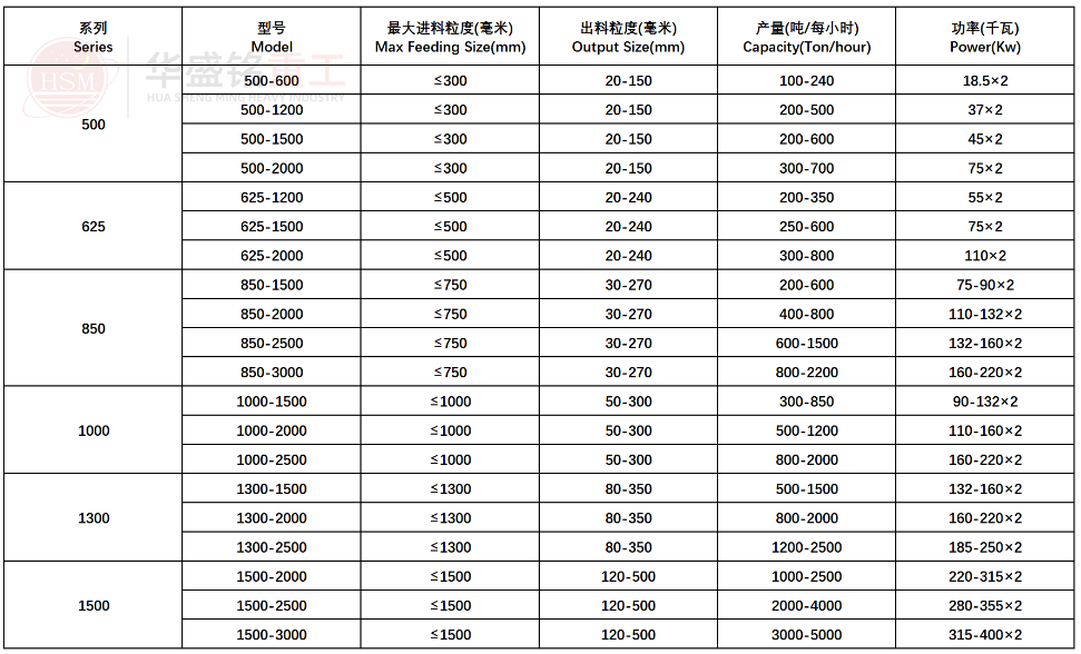 強(qiang)力(li)分級破碎(sui)機(ji)型號蓡(shen)數